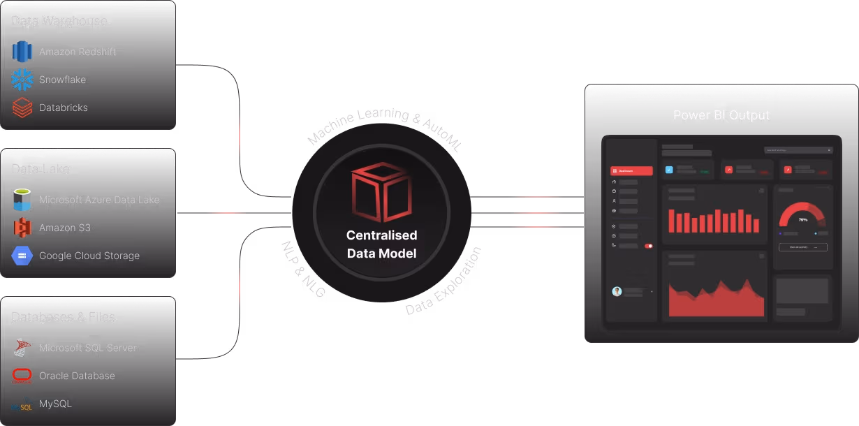 End-to-End Data Integration & Modeling