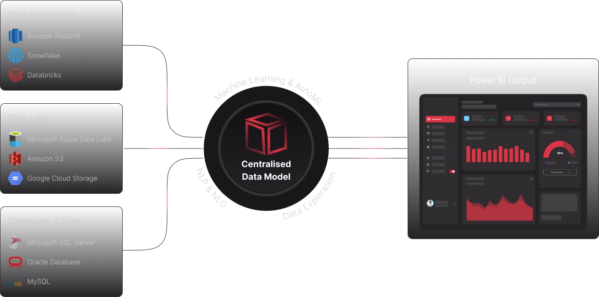 End-to-End Data Integration & Modeling