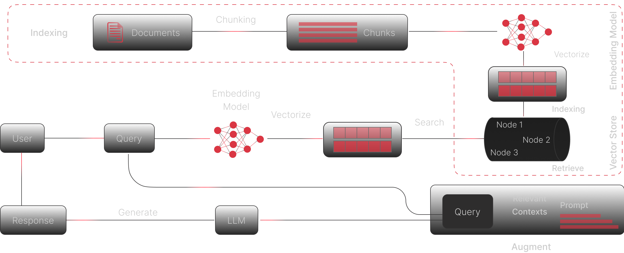 Advanced RAG & Vector Search Architecture