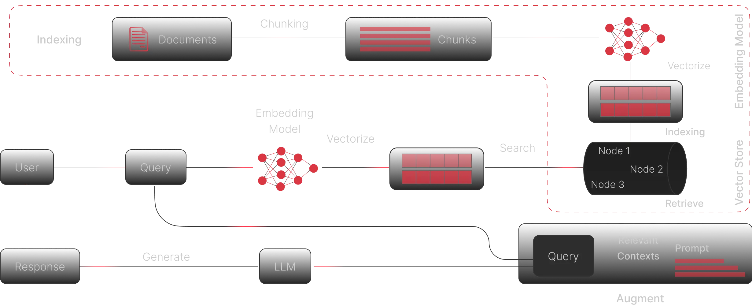Advanced RAG & Vector Search Architecture