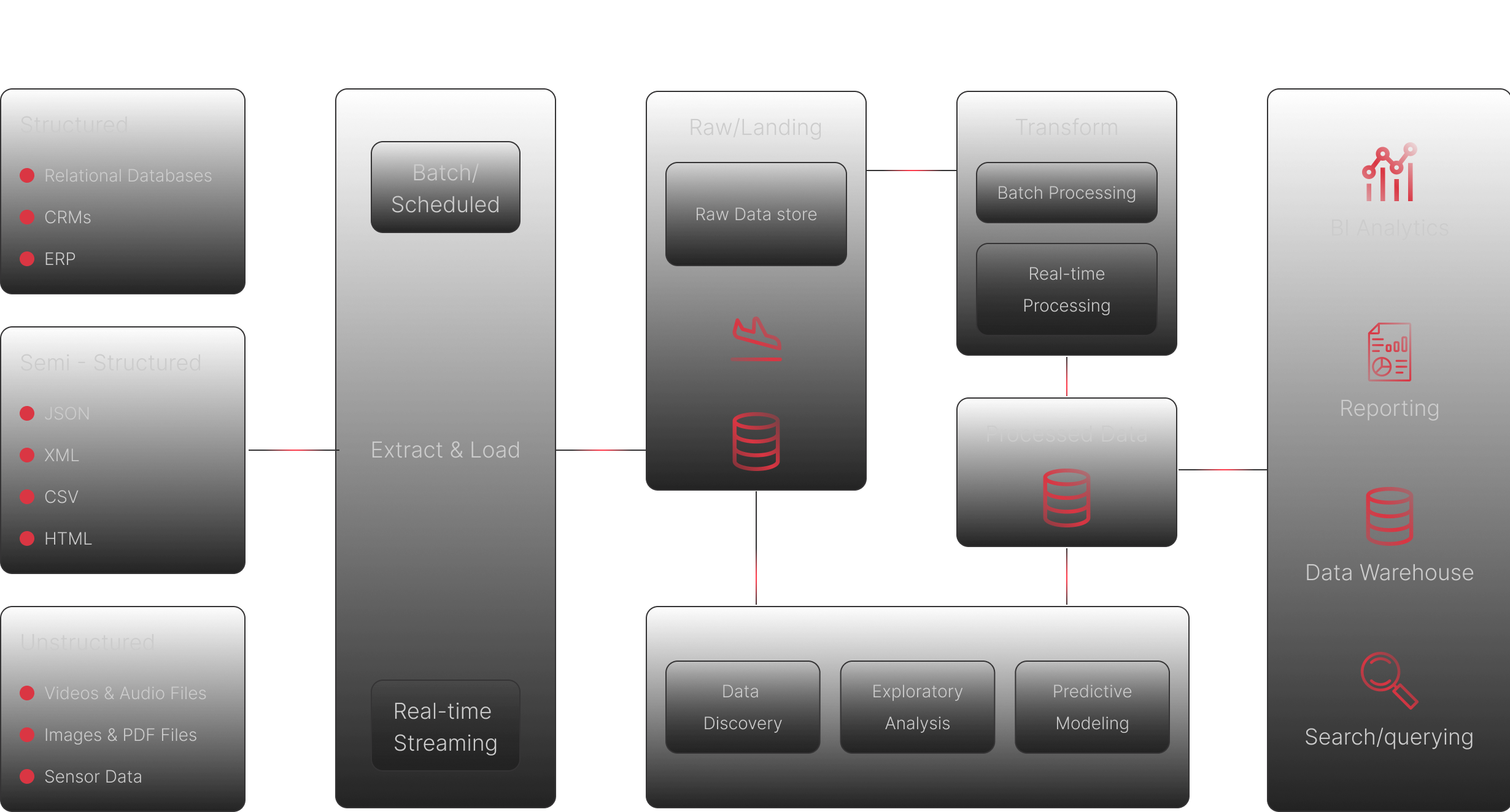 Data Lake Design & Implementation