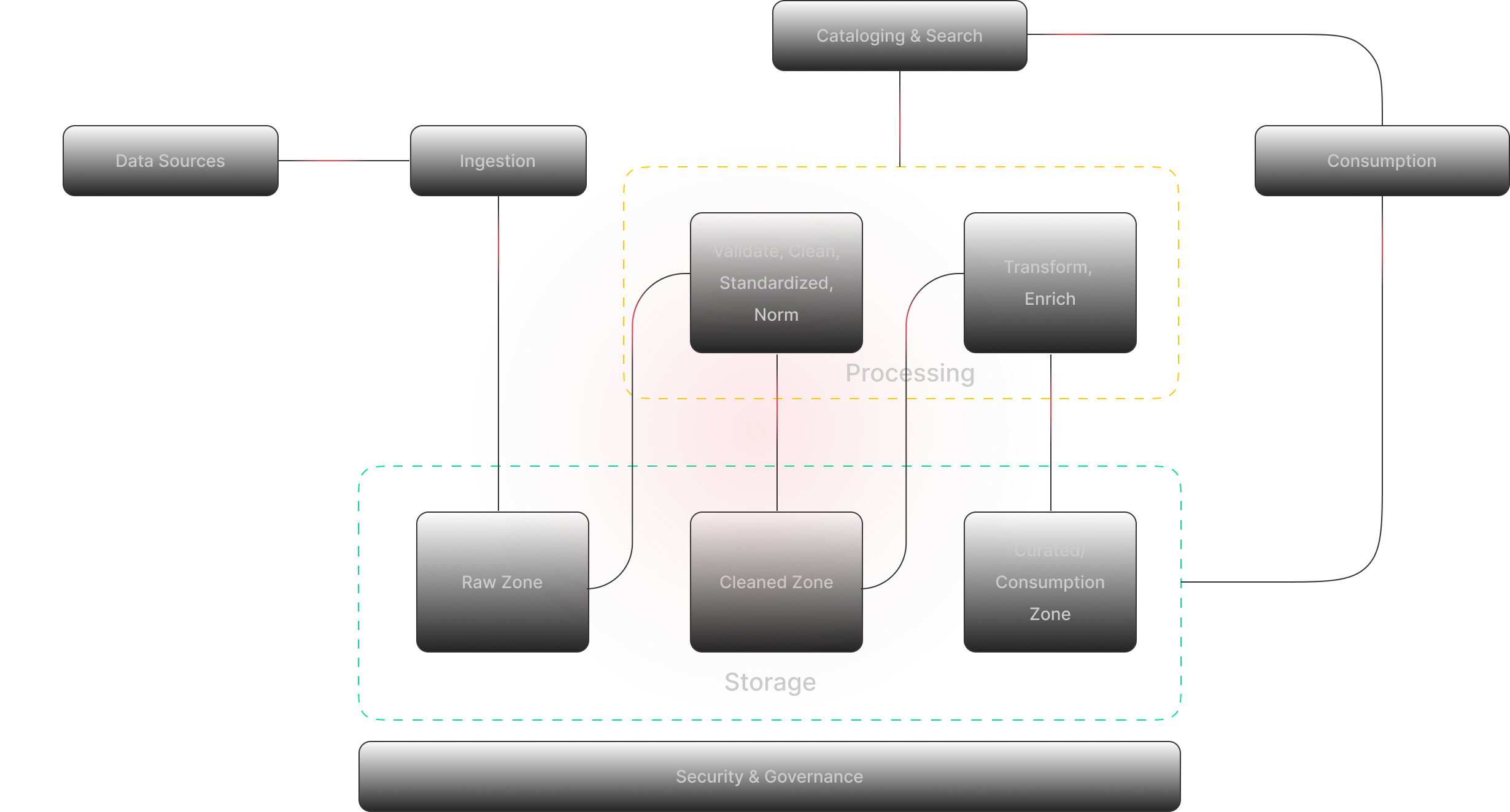 Data Ingestion, Integration & Pipelines