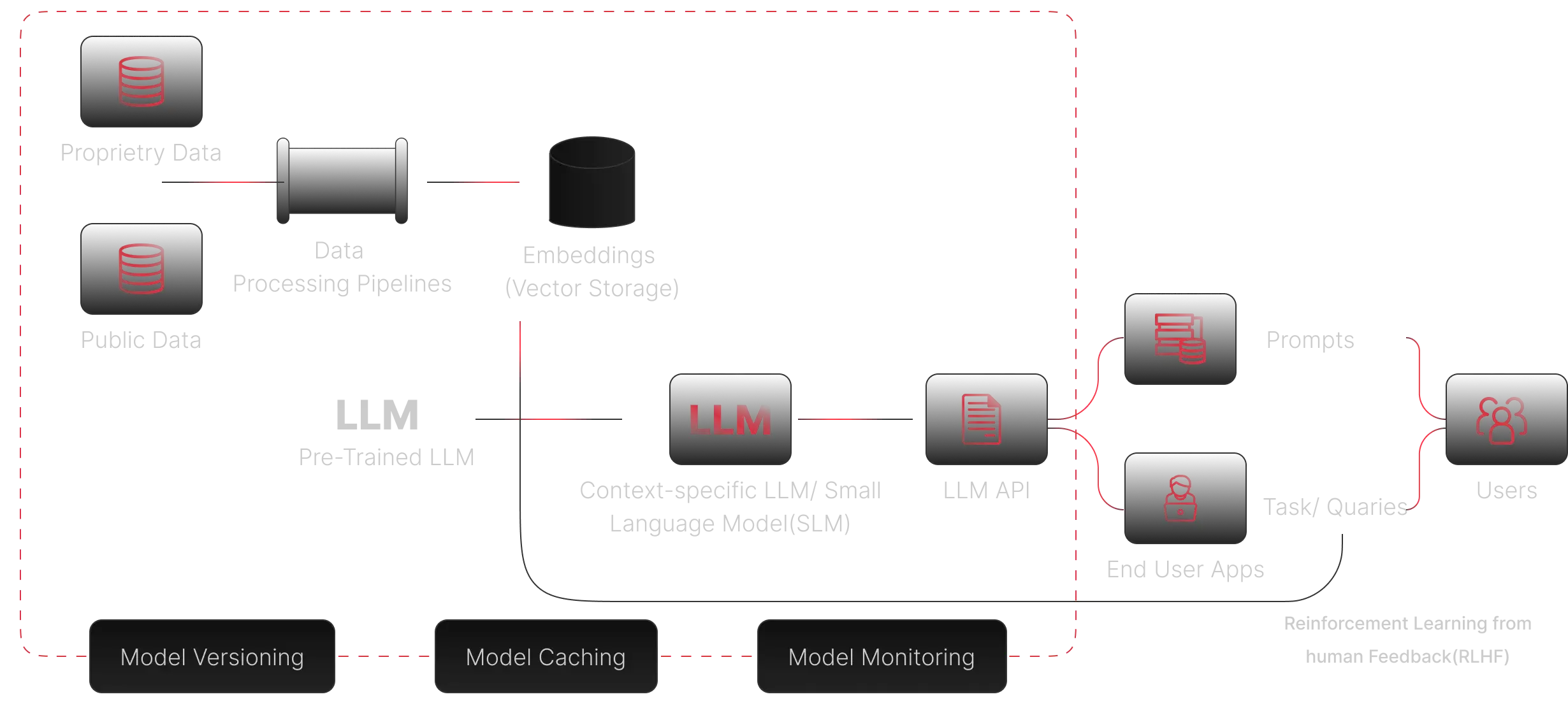 LLMOps & Continuous Optimisation