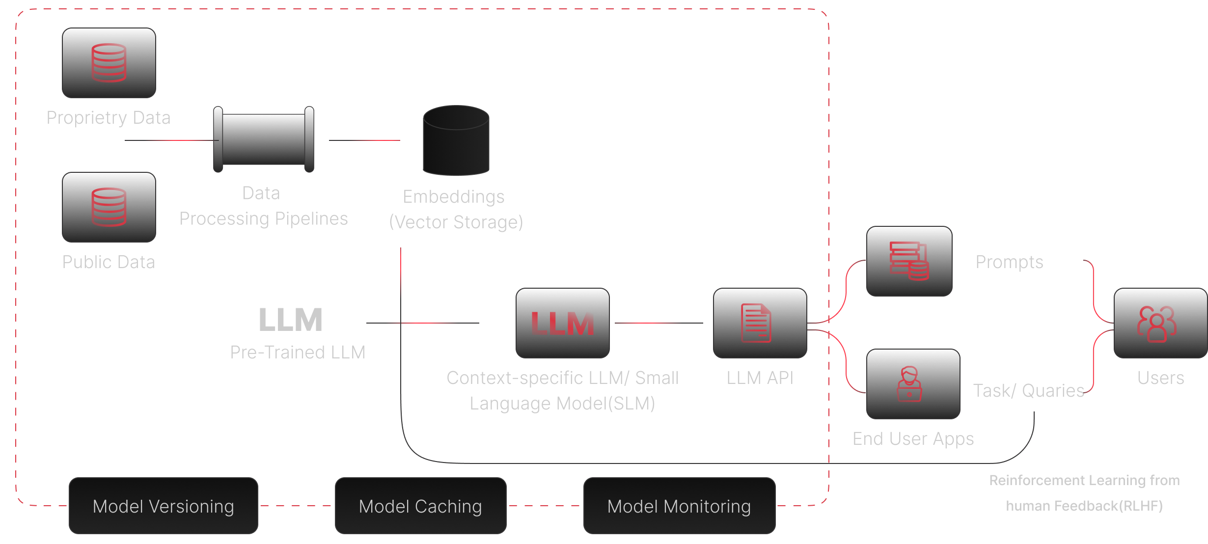 LLMOps & Continuous Optimisation