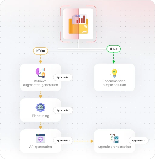AI readiness evaluation decision flow visual